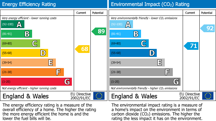 EPC For Wonford, Exeter