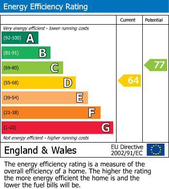EPC For Abbeville Close, Exeter