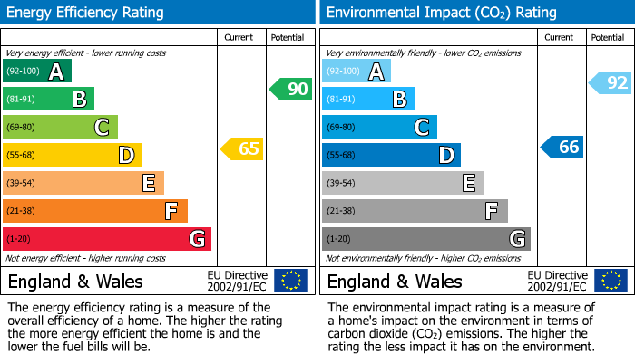 EPC For Brookside Crescent, Beacon Heath, Exeter