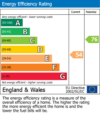 EPC For St. James Road, Exeter