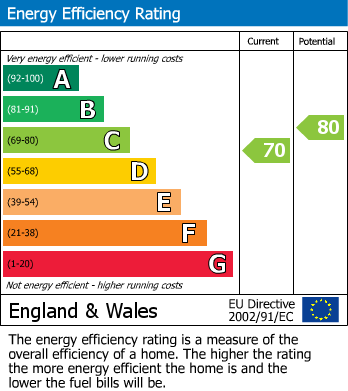 EPC For Union Road, Exeter