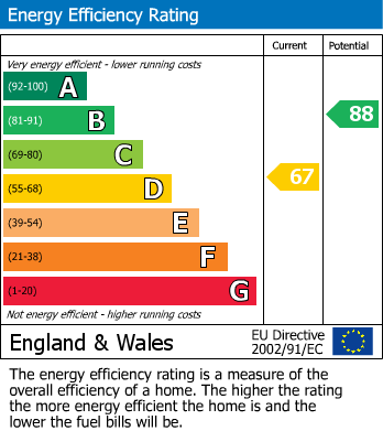 EPC For Salisbury Road, Exeter