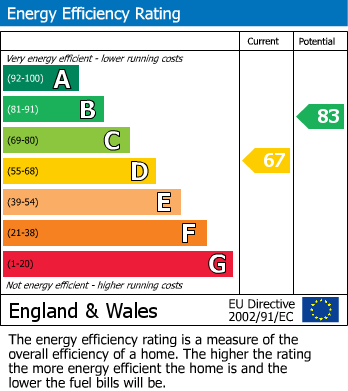 EPC For Bonhay Road, Exeter